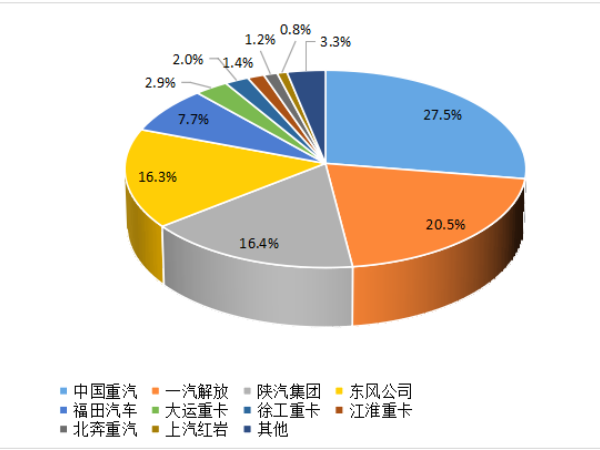 【重卡新聞】8月重卡銷6.1萬輛！“金九銀十”即將到來！