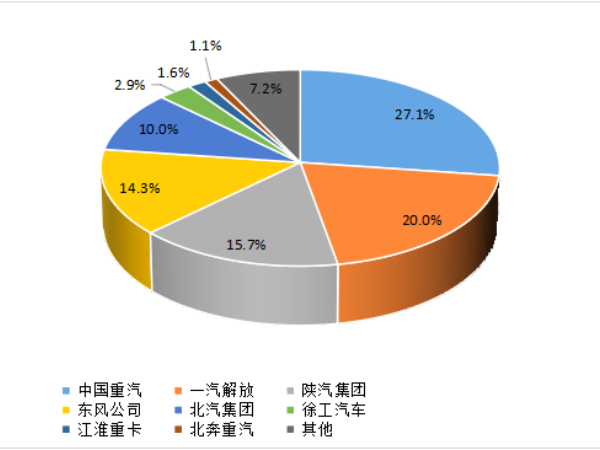 【重卡新聞】1月重卡銷7萬輛！多方拼搶開門紅